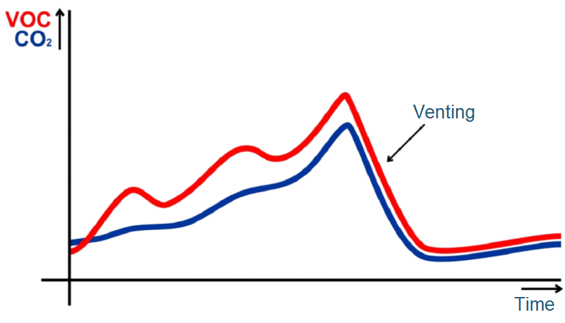 Indoor air quality and how the terms VOC, TVOC and CO2 relate to it